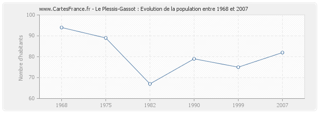 Population Le Plessis-Gassot
